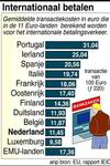 Overschrijving naar buitenland ondanks<BR>euro bijna vijftien procent duurder