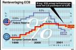 ECB verlaagt rente tot 4,25%