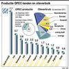 OPEC overweegt verlaging