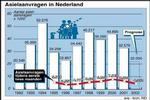 PvdA en VVD kibbelen over asielbeleid