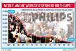Nederland verliest status aparte Philips
