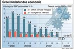 Nederland op rand van een recessie