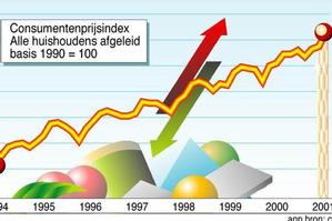 Wellink waarschuwt voor loonstijgingen