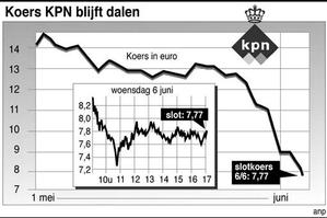 Beleggers dumpen KPN