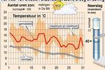 Warmste oktober sinds 300 jaar