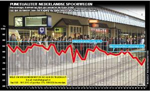 NS-klanten zijn chaos op spoor beu